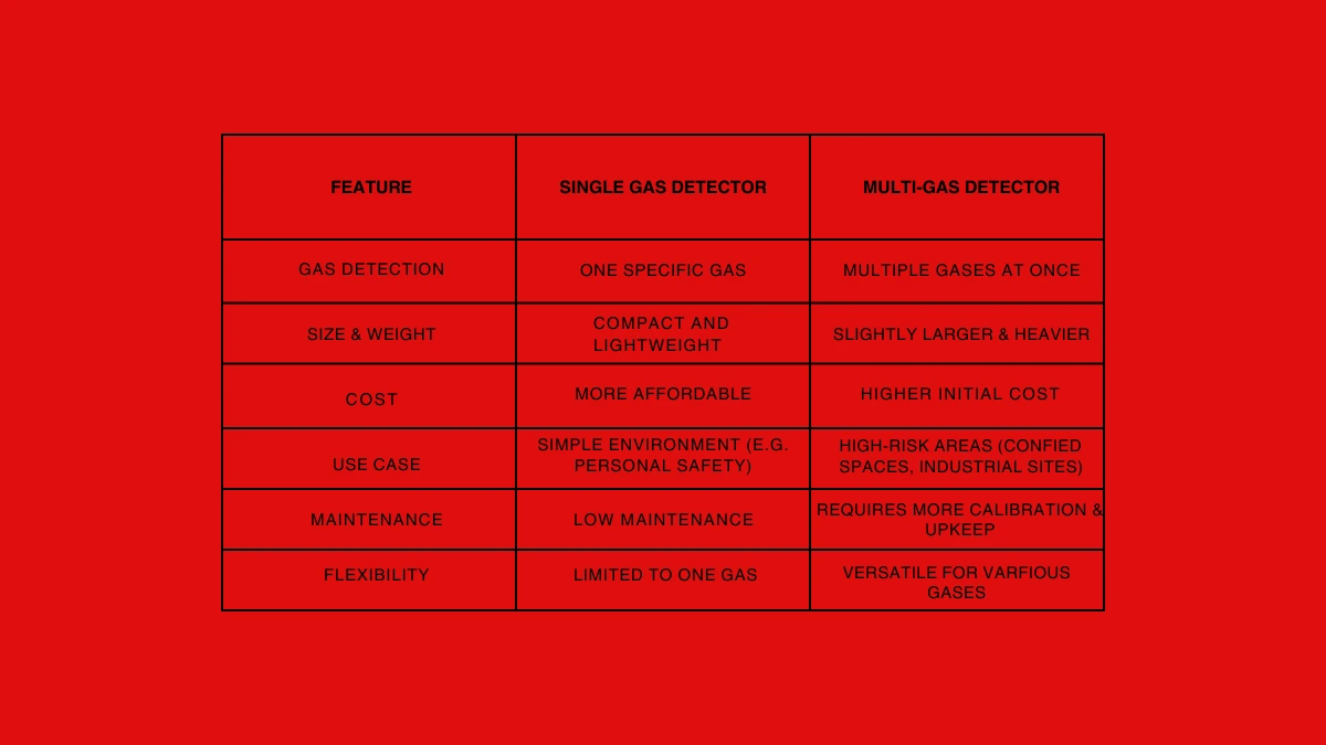 Single Gas Detector vs Multi-Gas Detector