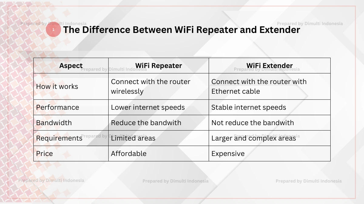 WiFi Repeater and Extender