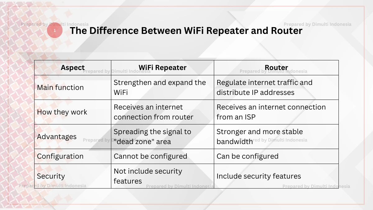 WiFi Repeater and Router