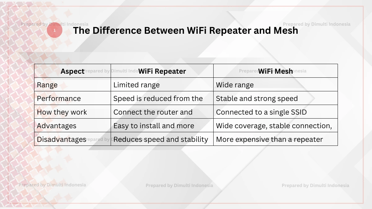 WiFi Repeater vs Mesh