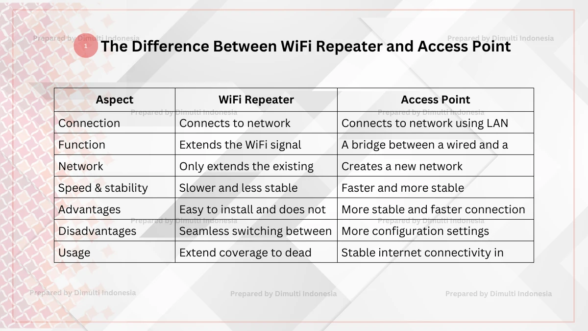 WiFi Repeater vs Access Point