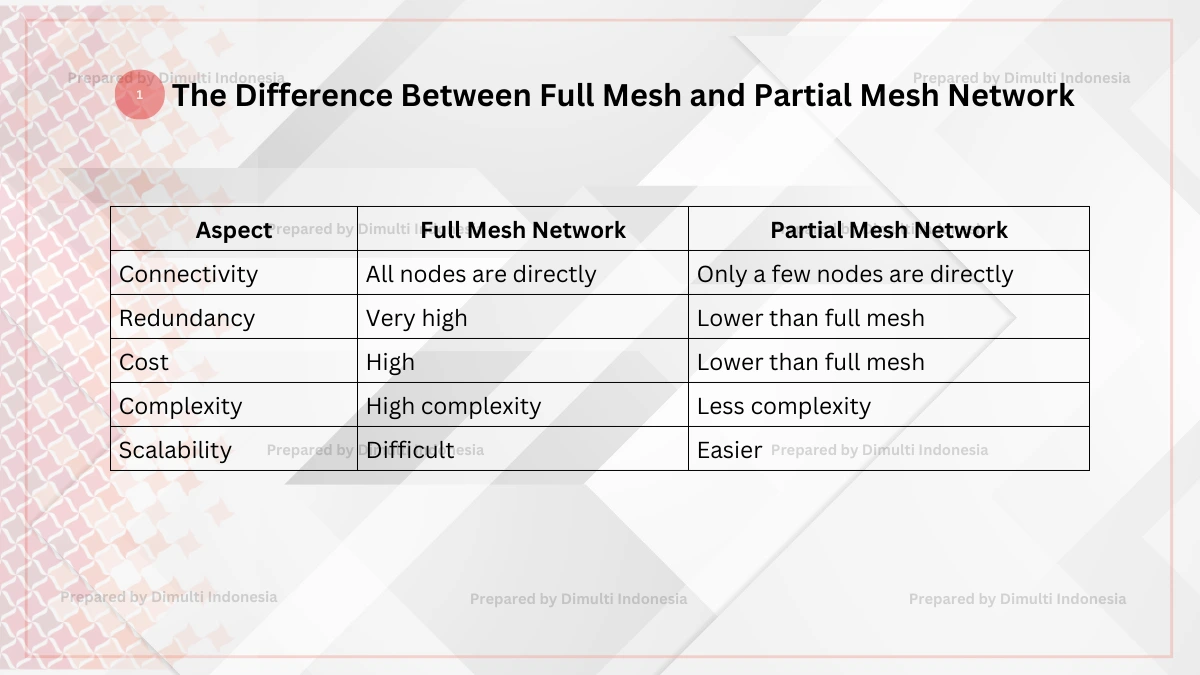 Full Mesh vs Partial Mesh
