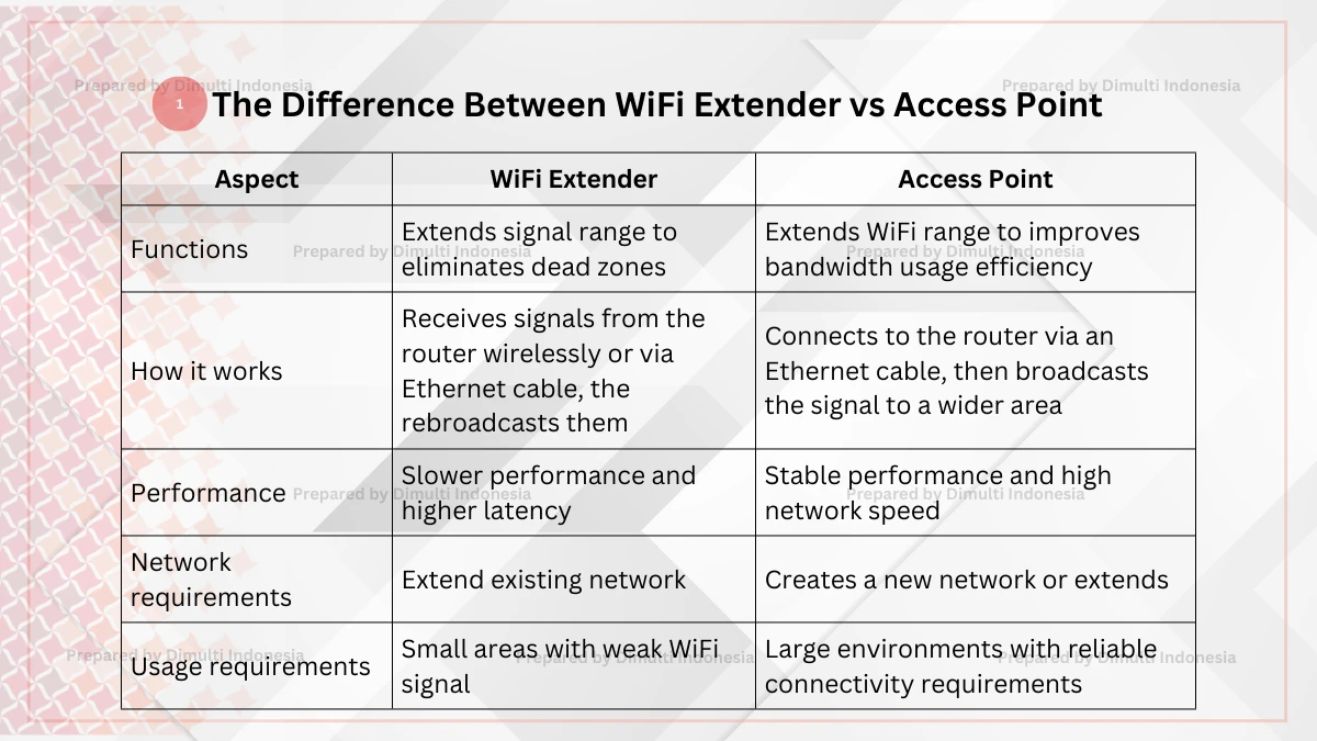 WiFi Extender vs Access Point