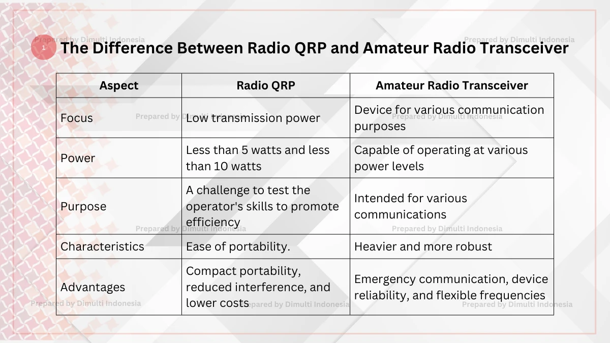 Radio QRP and Amateur Radio Transceiver