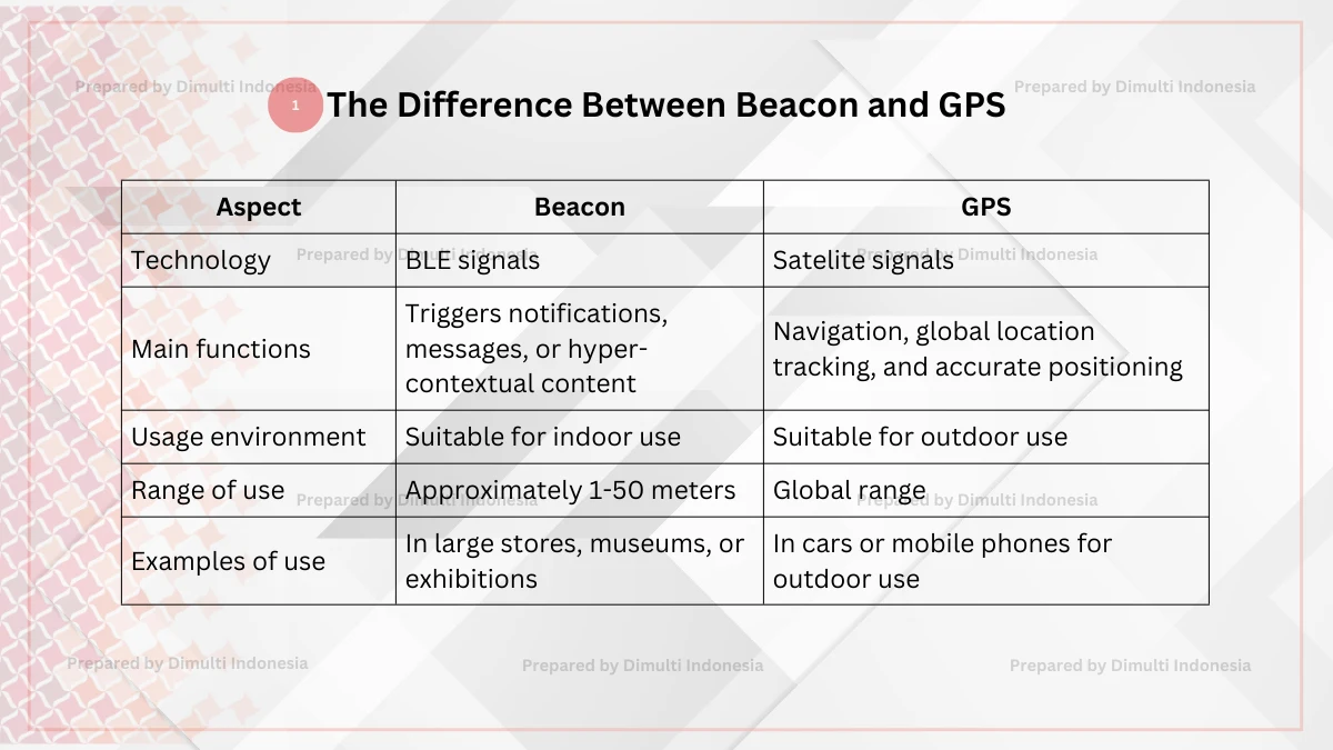 Beacon and GPS
