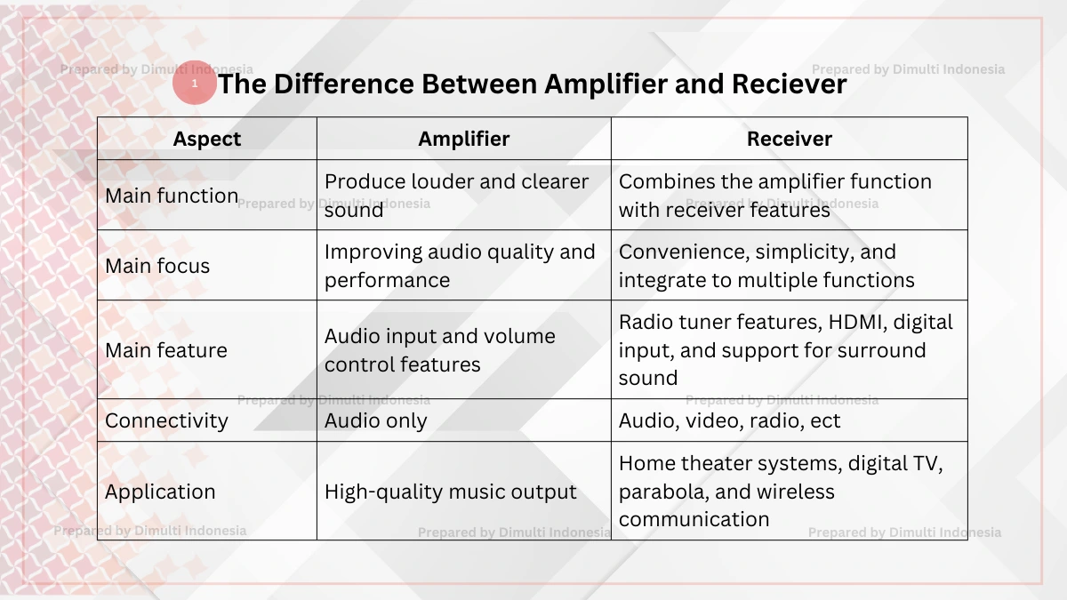 Amplifier and Receiver