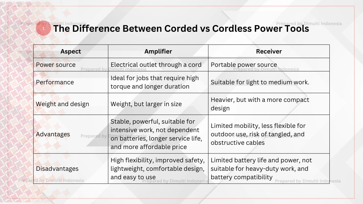 Corded and Cordless Power Tools