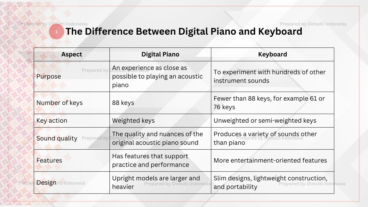 Digital Piano and Keyboard