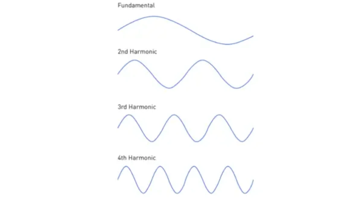 Harmonic Emission