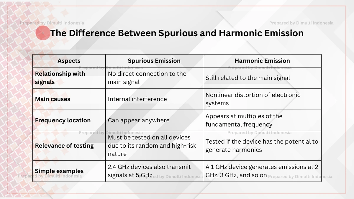 Spurious and Harmonic Emission