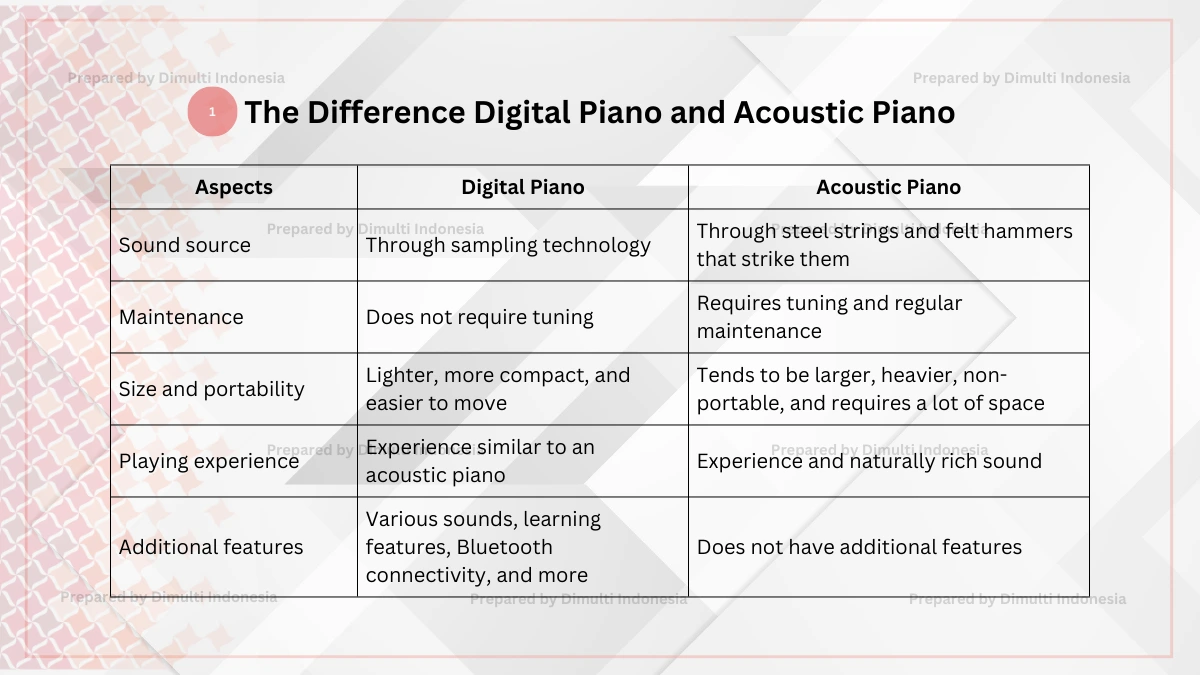 Digital Piano and Acoustic Piano