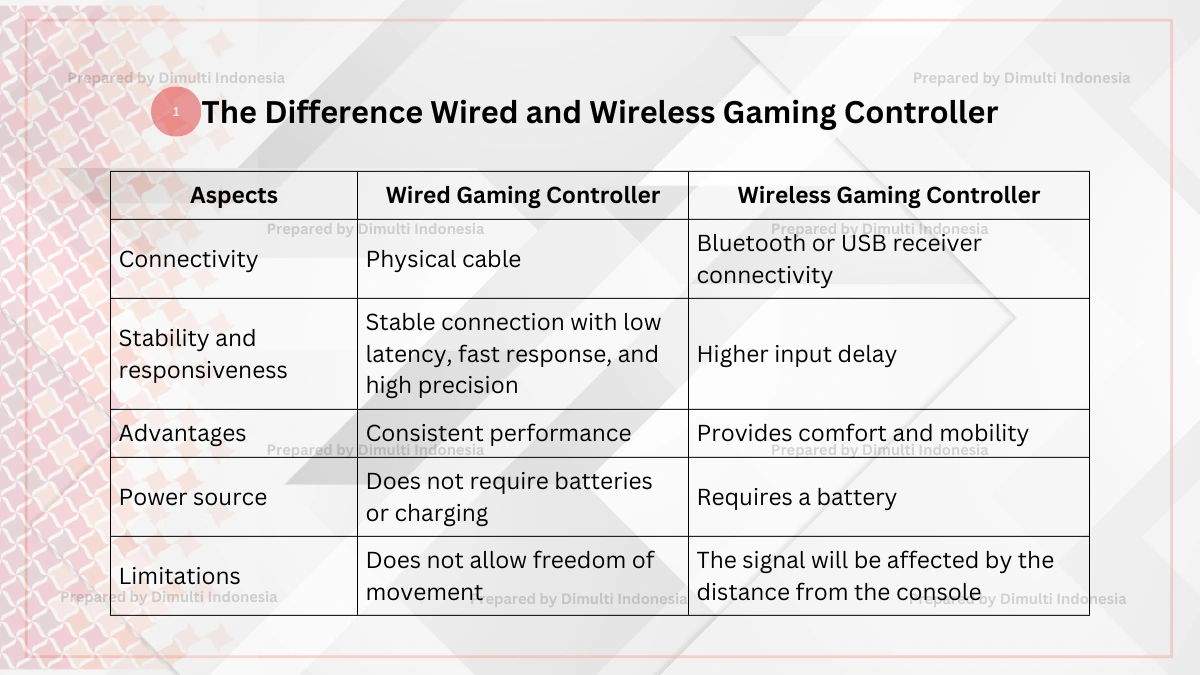 Wired and Wireless Gaming Controller