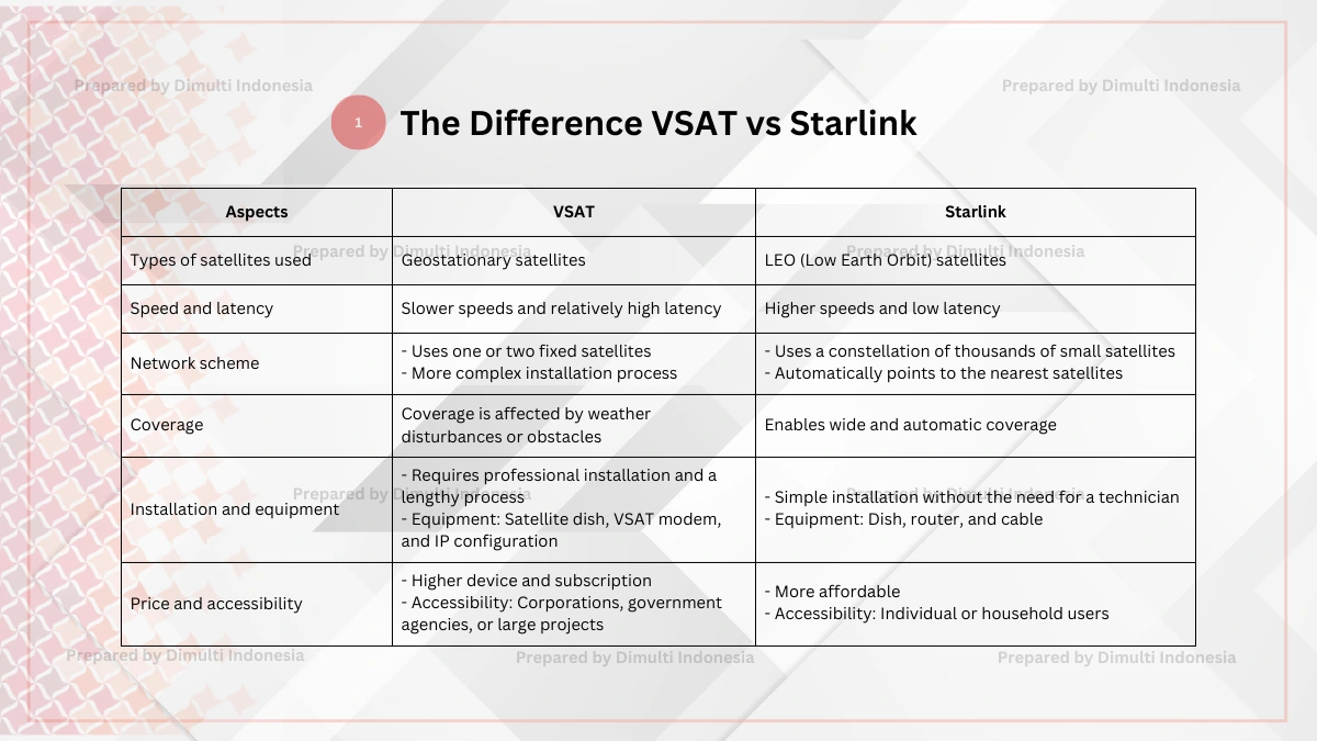 VSAT vs Starlink