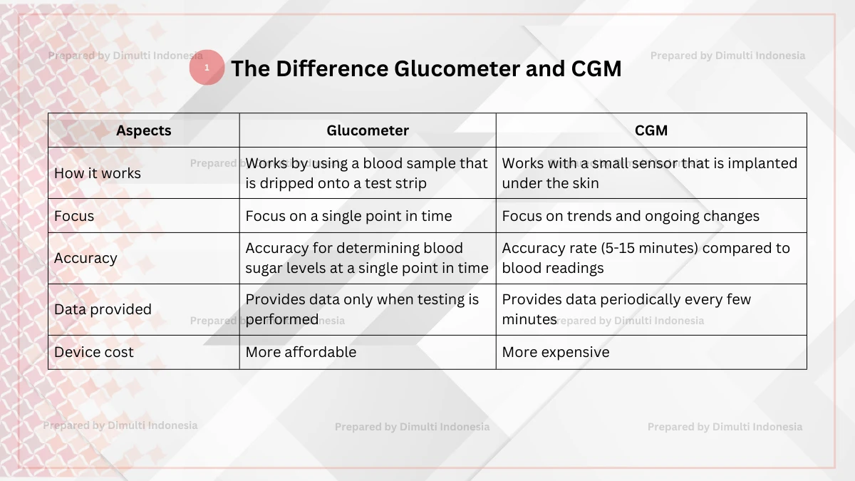 Glucometer and CGM