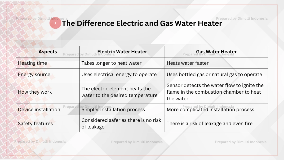 Electric and Gas Water Heater
