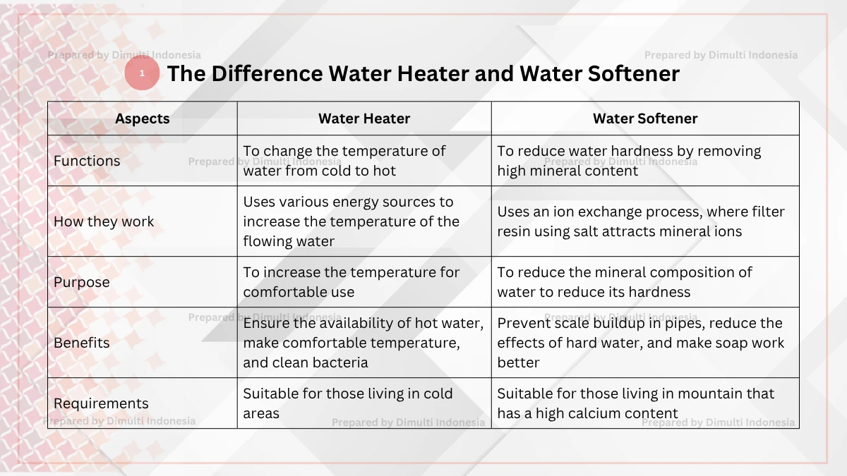 Water Heater and Water Softener