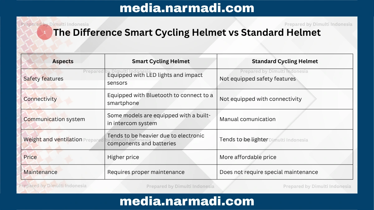 Smart Cycling Helmet vs Standard Helmet