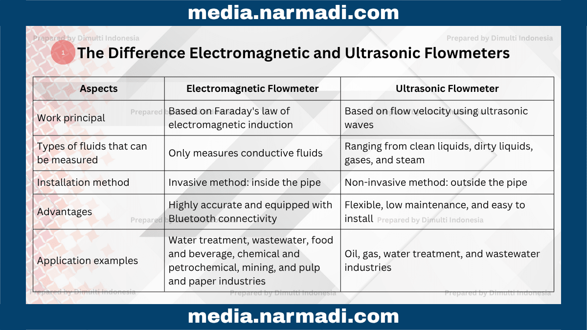 Electromagnetic and Ultrasonic Flowmeter