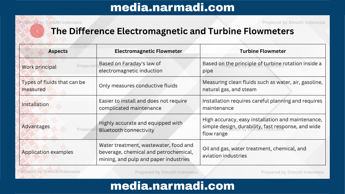 Electromagnetic and Turbine Flowmeter