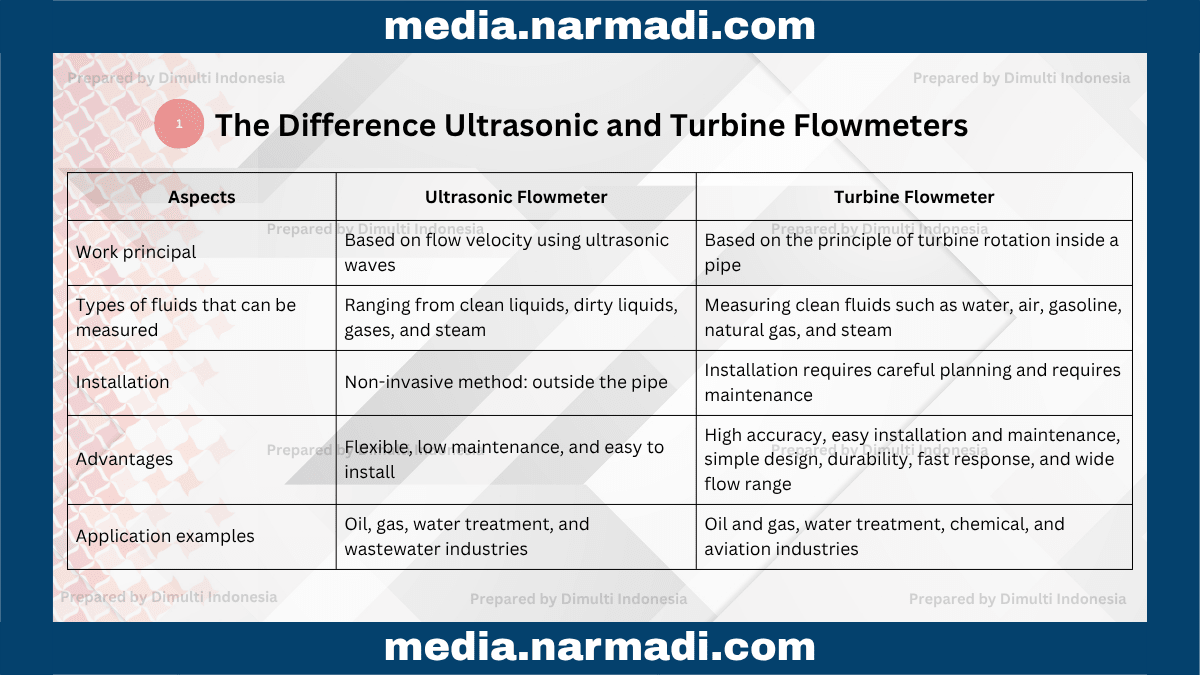 Ultrasonic and Turbine Flowmeter