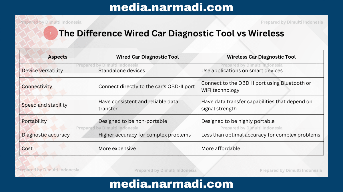Wired Car Diagnostic Tools vs Wireless