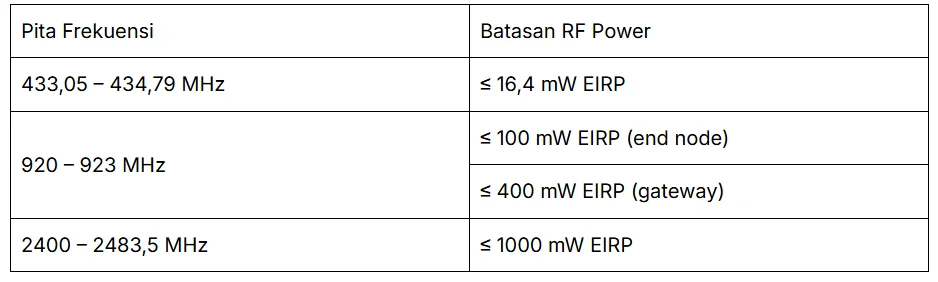 Batasan RF Output Power LPWAN