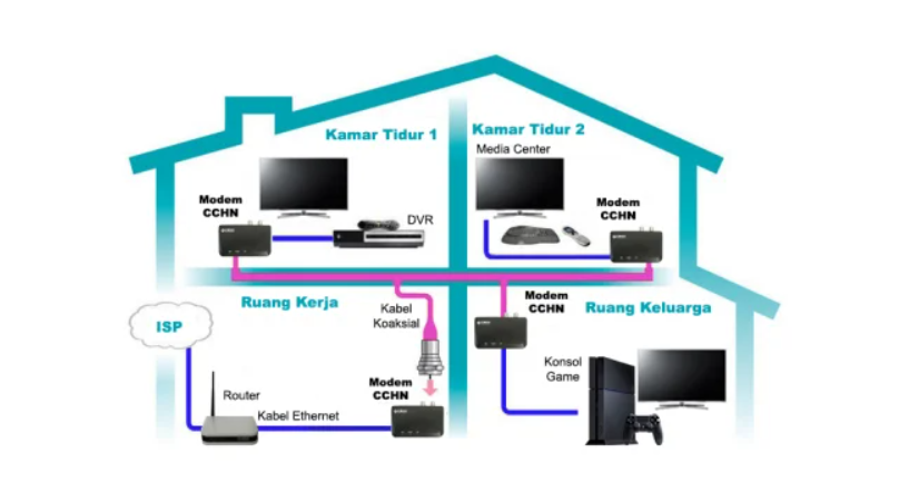 Konfigurasi modem kabel koaksial dan LAN