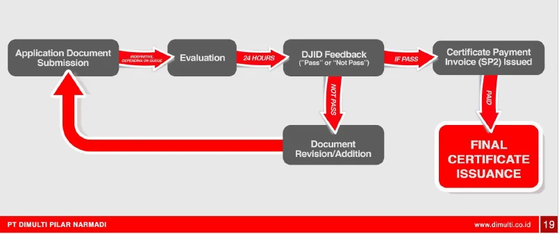 Alur submit aplikasi sertifikasi DJID