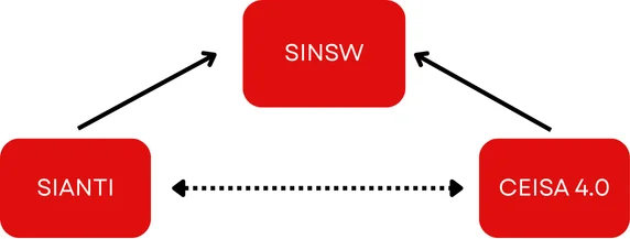Ilustrasi proses integrasi antara Sistem INSW, Sistem SIANTI, dan Sistem CEISA 4.0.