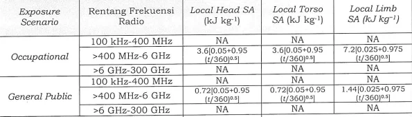 Batas SAR produk yang bekerja di Frekuensi 100 kHz sampai 300 GHz, interval pengujian 0 sampai 6 menit.