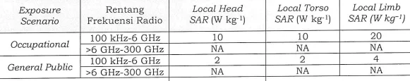 Batas SAR produk yang bekerja di Frekuensi 100 kHz sampai 300 GHz, interval pengujian lebih dari 6 menit.