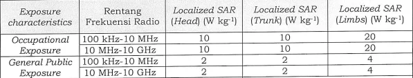 Batas SAR produk yang bekerja di frekuensi 10 GHz.