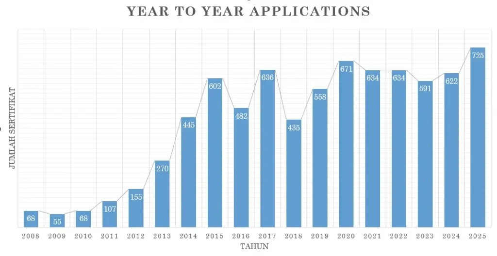 Grafik jumlah proyek pengurusan sertifikasi DJID yang ditangani Dimulti Indoensia.