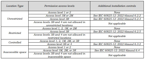 Access Level FSO berdasarkan tipe lokasi.