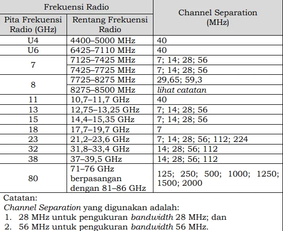 Batasan Pita Frekuensi kerja Microwave Link di Indonesia.