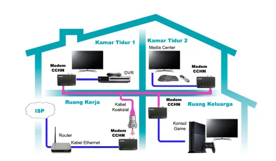 Contoh Konfigurasi Modem CCHN.