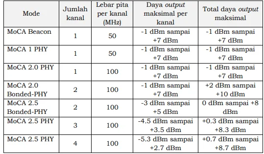 Daya output maksimal modem CCHN yang memakai protokol MoCA.