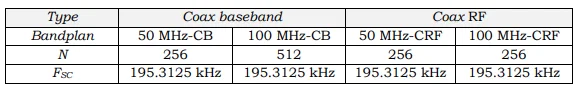 Parameter modulasi ITU G.hn berbasis koaksial.