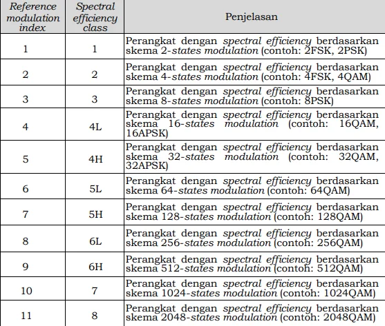 Tabel Spectral Efficiency Classes pengujian RF Microwave Link.